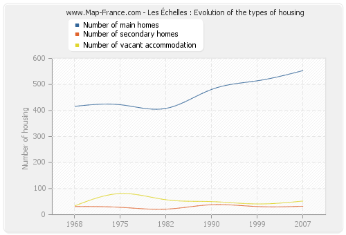 Les Échelles : Evolution of the types of housing